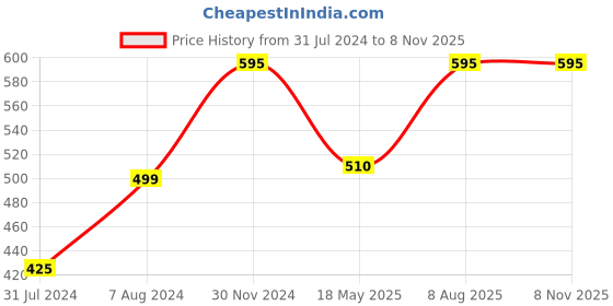 tatacliq.com Cottinfab Green & Brown Regular Fit Rayon Shirt cottinfab Price History Graph from 31 Jul 2024 to 7 Nov 2025
