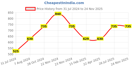 tatacliq.com Cottinfab Green Casual Polyester Jacket cottinfab Price History Graph from 31 Jul 2024 to 23 Nov 2025