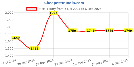 tatacliq.com Cottinfab Green Cotton Embellished Co-Ord Set cottinfab Price History Graph from 3 Oct 2024 to 6 Dec 2025