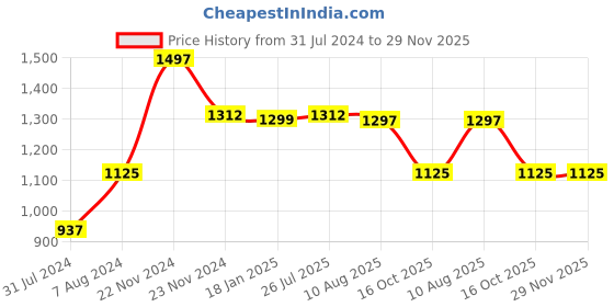tatacliq.com Cottinfab Green Cotton Printed Co-Ord Set cottinfab Price History Graph from 31 Jul 2024 to 29 Nov 2025