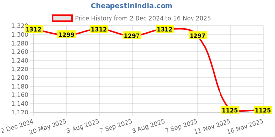 tatacliq.com Cottinfab Green Cotton Printed Co-Ord Set cottinfab Price History Graph from 2 Dec 2024 to 15 Nov 2025