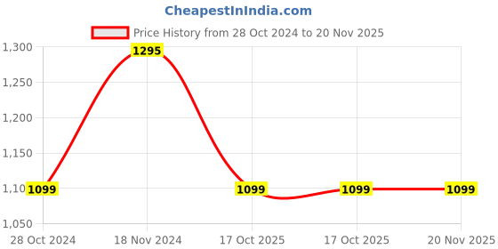 tatacliq.com Cottinfab Green Jumpsuit With Jacket cottinfab Price History Graph from 28 Oct 2024 to 19 Nov 2025