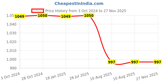 tatacliq.com Cottinfab Green Maxi Co-Ord Set cottinfab Price History Graph from 3 Oct 2024 to 27 Nov 2025