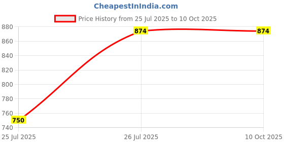 tatacliq.com Cottinfab Green Printed Jumpsuit cottinfab Price History Graph from 25 Jul 2025 to 9 Oct 2025