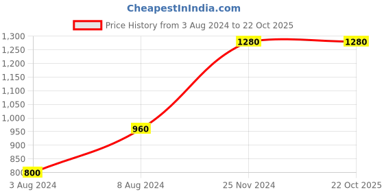 tatacliq.com Cottinfab Green Regular Fit Georgette Dress cottinfab Price History Graph from 3 Aug 2024 to 21 Oct 2025