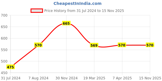 tatacliq.com Cottinfab Grey & Green Printed A-Line Crepe Dress cottinfab Price History Graph from 31 Jul 2024 to 14 Nov 2025