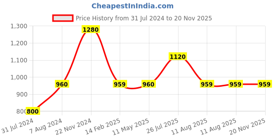 tatacliq.com Cottinfab Grey & White Printed Gown cottinfab Price History Graph from 31 Jul 2024 to 19 Nov 2025