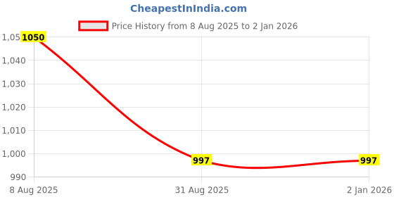 tatacliq.com Cottinfab Grey Blazer cottinfab Price History Graph from 8 Aug 2025 to 1 Jan 2026