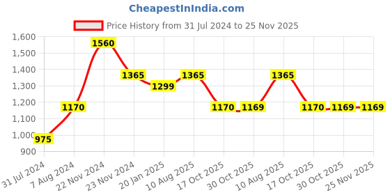tatacliq.com Cottinfab Grey Cotton Co-Ord Set cottinfab Price History Graph from 31 Jul 2024 to 25 Nov 2025
