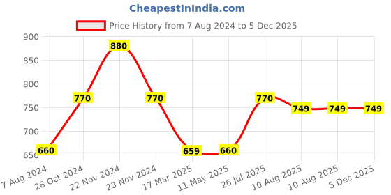 tatacliq.com Cottinfab Grey Cotton Motifs Embroidery Kaftan cottinfab Price History Graph from 7 Aug 2024 to 5 Dec 2025