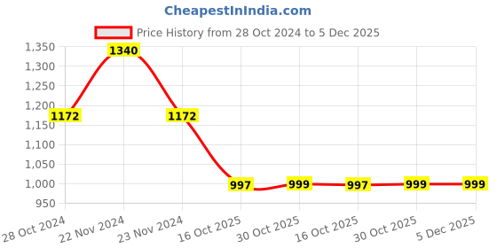 tatacliq.com Cottinfab Grey Cotton Striped Co-Ord Set cottinfab Price History Graph from 28 Oct 2024 to 5 Dec 2025