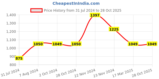 tatacliq.com Cottinfab Grey Cotton Striped Shirt With Trousers cottinfab Price History Graph from 31 Jul 2024 to 28 Oct 2025