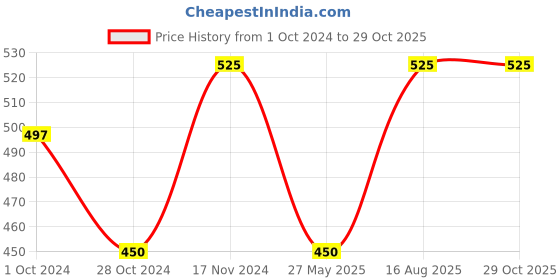 tatacliq.com Cottinfab Grey Cotton Striped Top cottinfab Price History Graph from 1 Oct 2024 to 29 Oct 2025