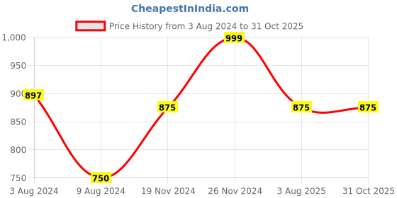 tatacliq.com Cottinfab Grey Cotton Textured Single Breasted Blazer cottinfab Price History Graph from 3 Aug 2024 to 30 Oct 2025