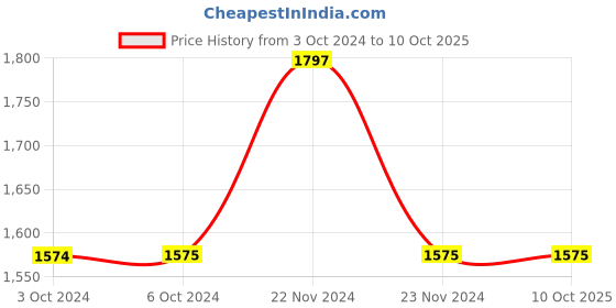 tatacliq.com Cottinfab Grey Maxi Co-Ord Set cottinfab Price History Graph from 3 Oct 2024 to 10 Oct 2025