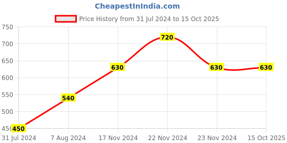 tatacliq.com Cottinfab Grey Printed A-Line Kaftan Crepe Dress cottinfab Price History Graph from 31 Jul 2024 to 15 Oct 2025