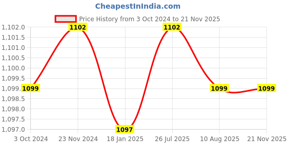 tatacliq.com Cottinfab Grey Printed Co-Ord Set cottinfab Price History Graph from 3 Oct 2024 to 20 Nov 2025
