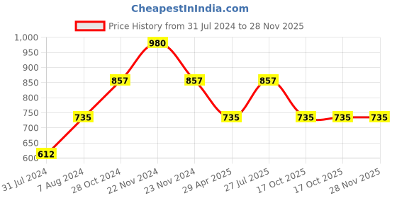 tatacliq.com Cottinfab Grey Printed Maxi Wrap Crepe Dress cottinfab Price History Graph from 31 Jul 2024 to 28 Nov 2025
