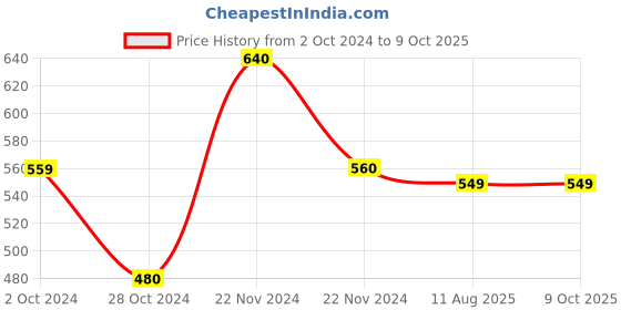 tatacliq.com Cottinfab Grey Printed Top cottinfab Price History Graph from 2 Oct 2024 to 9 Oct 2025