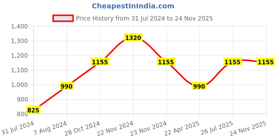 tatacliq.com Cottinfab Grey Pure Cotton Co-Ord Set cottinfab Price History Graph from 31 Jul 2024 to 24 Nov 2025
