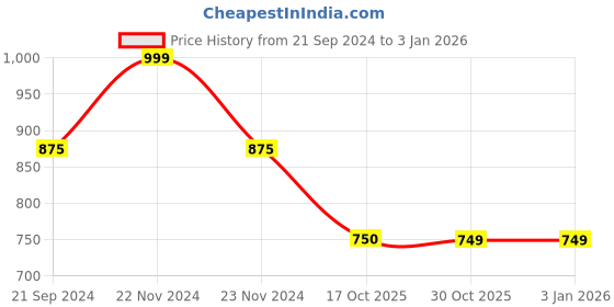 tatacliq.com Cottinfab Grey Shirt Dress cottinfab Price History Graph from 21 Sep 2024 to 29 Dec 2025