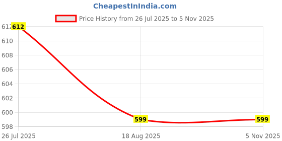 tatacliq.com Cottinfab Grey Striped Kaftan Midi Dress cottinfab Price History Graph from 26 Jul 2025 to 3 Nov 2025