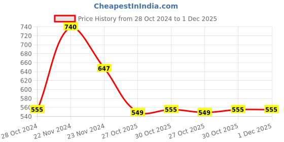 tatacliq.com Cottinfab Grey Striped Top cottinfab Price History Graph from 28 Oct 2024 to 30 Nov 2025