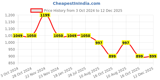 tatacliq.com Cottinfab Lavender & White Cotton Striped Co-Ord Set cottinfab Price History Graph from 3 Oct 2024 to 12 Dec 2025