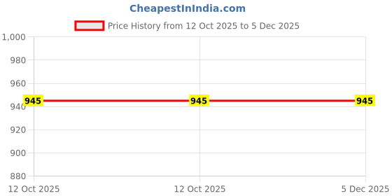 tatacliq.com Cottinfab Lavender & White Stripes Dress cottinfab Price History Graph from 12 Oct 2025 to 5 Dec 2025