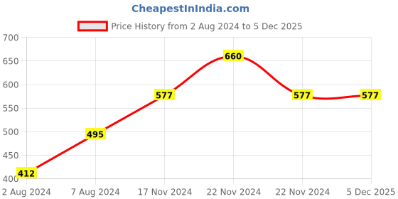 tatacliq.com Cottinfab Light Blue Self Design Ethnic Cotton Top cottinfab Price History Graph from 2 Aug 2024 to 5 Dec 2025