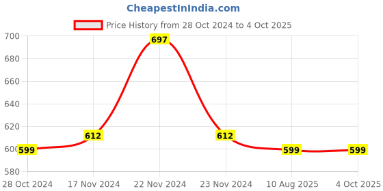 tatacliq.com Cottinfab Light Brown Regular Fit Top cottinfab Price History Graph from 28 Oct 2024 to 4 Oct 2025