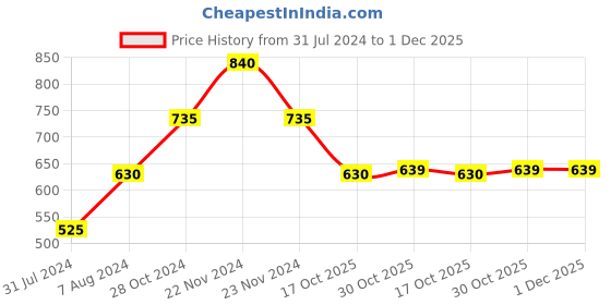 tatacliq.com Cottinfab Light Green Full Sleeves Blazer cottinfab Price History Graph from 31 Jul 2024 to 30 Nov 2025