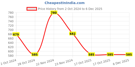 tatacliq.com Cottinfab Light Green Striped Top cottinfab Price History Graph from 2 Oct 2024 to 5 Dec 2025