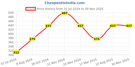 tatacliq.com Cottinfab Light Orange Cotton Regular Fit Kaftan Top cottinfab Price History Graph from 31 Jul 2024 to 29 Nov 2025
