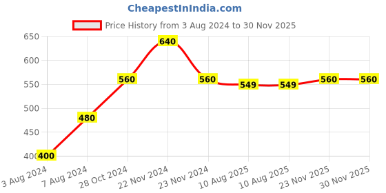 tatacliq.com Cottinfab Light Yellow Self Design Ethnic Cotton Top cottinfab Price History Graph from 3 Aug 2024 to 30 Nov 2025