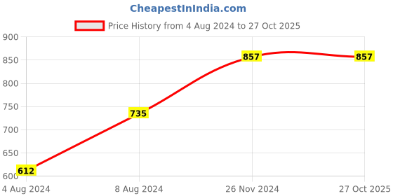 tatacliq.com Cottinfab Maroon Crepe Jumpsuit cottinfab Price History Graph from 4 Aug 2024 to 27 Oct 2025