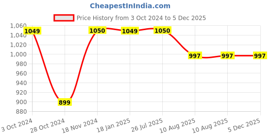 tatacliq.com Cottinfab Maroon Maxi Co-Ord Set cottinfab Price History Graph from 3 Oct 2024 to 4 Dec 2025