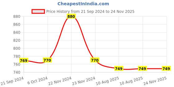 tatacliq.com Cottinfab Maroon Printed A Line Dress cottinfab Price History Graph from 21 Sep 2024 to 24 Nov 2025