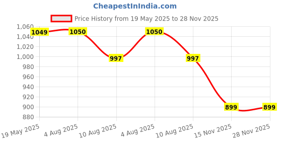 tatacliq.com Cottinfab Maroon Striped Blazer cottinfab Price History Graph from 19 May 2025 to 27 Nov 2025