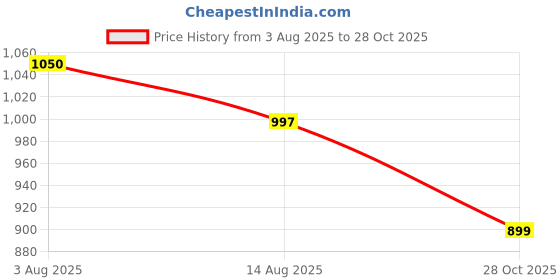 tatacliq.com Cottinfab Maroon Striped Blazer cottinfab Price History Graph from 3 Aug 2025 to 28 Oct 2025