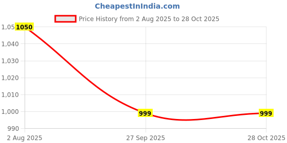 tatacliq.com Cottinfab Maroon Striped Casual Dress cottinfab Price History Graph from 2 Aug 2025 to 28 Oct 2025