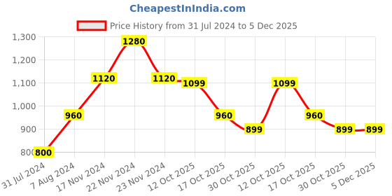 tatacliq.com Cottinfab Mint Cotton Co-Ord Set cottinfab Price History Graph from 31 Jul 2024 to 4 Dec 2025