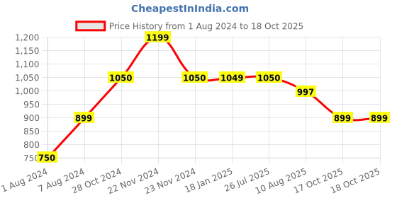 tatacliq.com Cottinfab Multicolor Cotton Striped Kaftan With Trousers cottinfab Price History Graph from 1 Aug 2024 to 18 Oct 2025