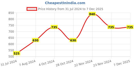 tatacliq.com Cottinfab Multicolor Cotton Striped Top cottinfab Price History Graph from 31 Jul 2024 to 6 Dec 2025