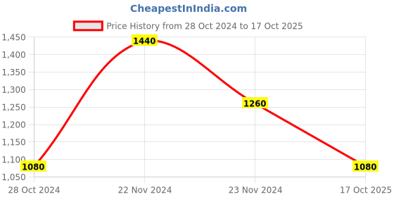 tatacliq.com Cottinfab Multicolor Embellished Jumpsuit cottinfab Price History Graph from 28 Oct 2024 to 17 Oct 2025