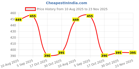 tatacliq.com Cottinfab Multicolor Floral Print Kaftan Top cottinfab Price History Graph from 10 Aug 2025 to 23 Nov 2025