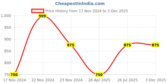 tatacliq.com Cottinfab Multicolor Floral Print Midi Dress cottinfab Price History Graph from 17 Nov 2024 to 2 Dec 2025
