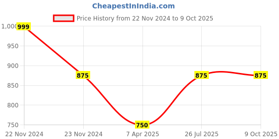 tatacliq.com Cottinfab Multicolor Floral Print Midi Dress cottinfab Price History Graph from 22 Nov 2024 to 9 Oct 2025