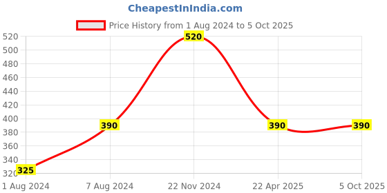 tatacliq.com Cottinfab Multicolor Printed Box Crepe Top cottinfab Price History Graph from 1 Aug 2024 to 5 Oct 2025