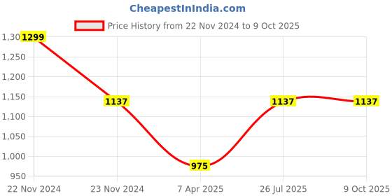 tatacliq.com Cottinfab Multicolor Printed Co-Ord Set cottinfab Price History Graph from 22 Nov 2024 to 8 Oct 2025